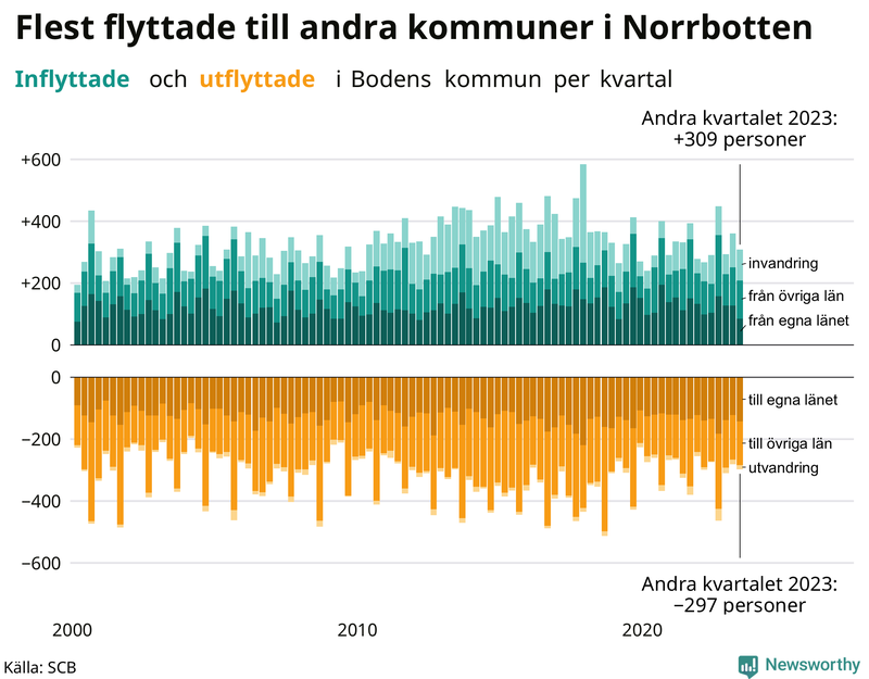 Flyttar till och från Boden per kvartal sedan 2000