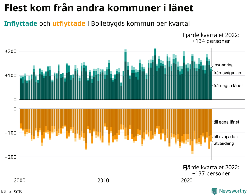 Flyttar till och från #{RegionShort} per kvartal sedan #{year(EarliestDataPoint)}