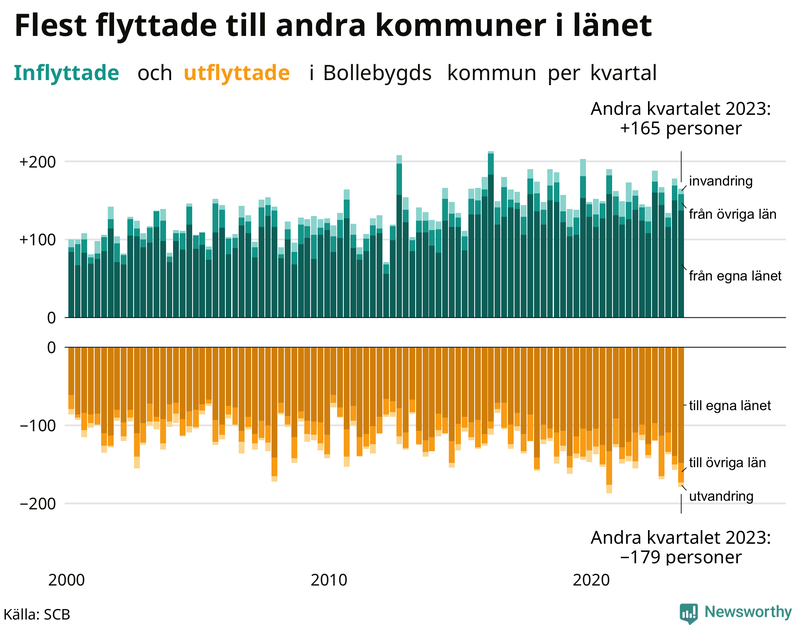 Flyttar till och från Bollebygd per kvartal sedan 2000