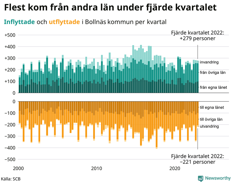Flyttar till och från #{RegionShort} per kvartal sedan #{year(EarliestDataPoint)}