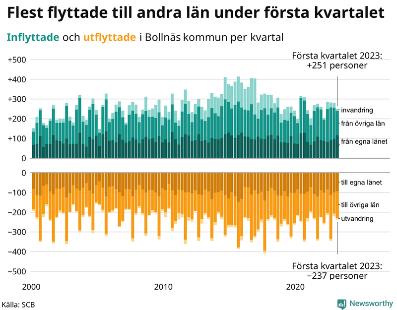Flyttar till och från #{RegionShort} per kvartal sedan #{year(EarliestDataPoint)}