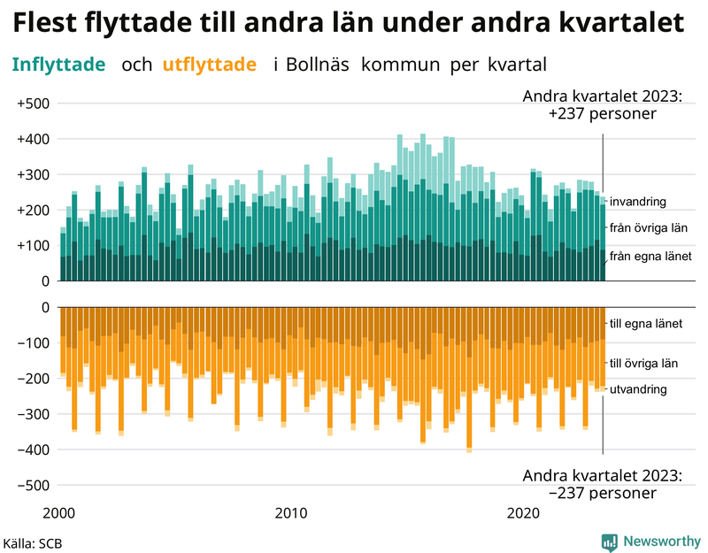 Flyttar till och från Bollnäs per kvartal sedan 2000