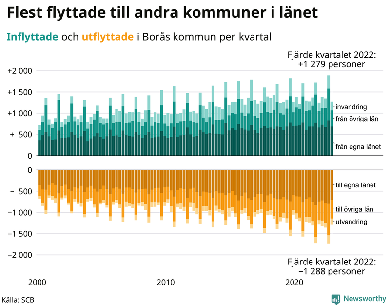 Flyttar till och från #{RegionShort} per kvartal sedan #{year(EarliestDataPoint)}