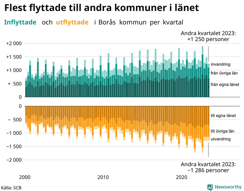 Flyttar till och från Borås per kvartal sedan 2000