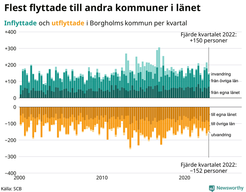 Flyttar till och från #{RegionShort} per kvartal sedan #{year(EarliestDataPoint)}
