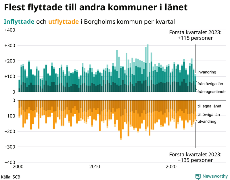 Flyttar till och från #{RegionShort} per kvartal sedan #{year(EarliestDataPoint)}