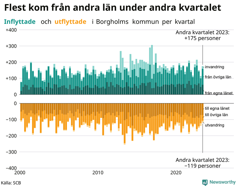 Flyttar till och från Borgholm per kvartal sedan 2000