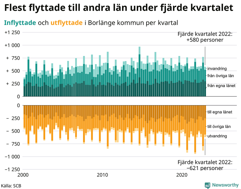 Flyttar till och från #{RegionShort} per kvartal sedan #{year(EarliestDataPoint)}