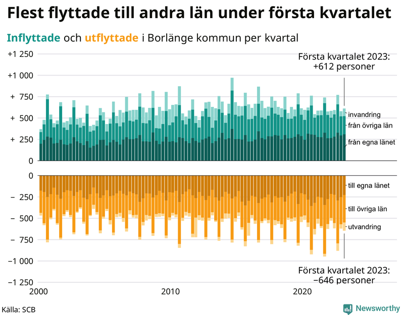 Flyttar till och från #{RegionShort} per kvartal sedan #{year(EarliestDataPoint)}