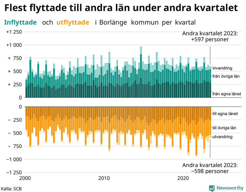 Flyttar till och från Borlänge per kvartal sedan 2000