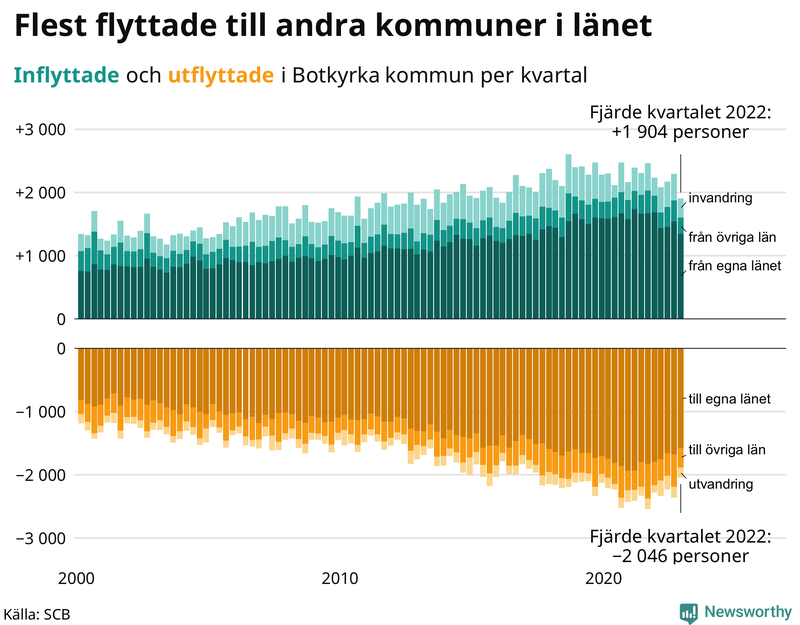 Flyttar till och från #{RegionShort} per kvartal sedan #{year(EarliestDataPoint)}
