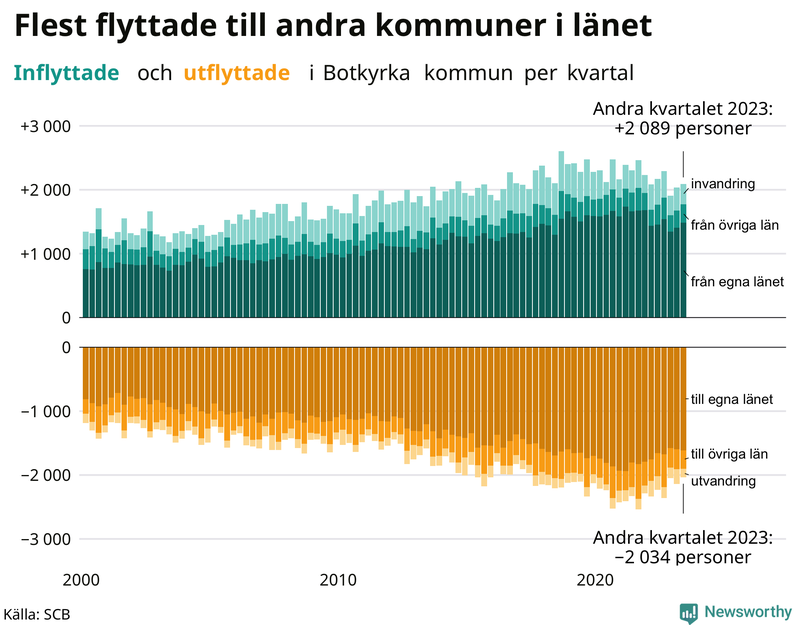 Flyttar till och från Botkyrka per kvartal sedan 2000