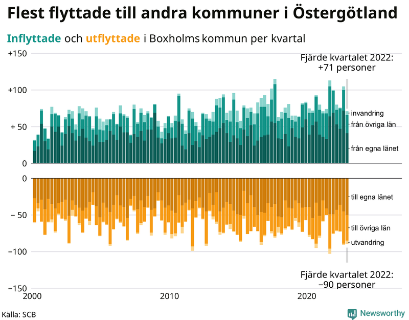 Flyttar till och från #{RegionShort} per kvartal sedan #{year(EarliestDataPoint)}