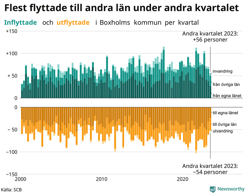 Flyttar till och från Boxholm per kvartal sedan 2000