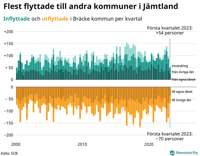 Flyttar till och från #{RegionShort} per kvartal sedan #{year(EarliestDataPoint)}
