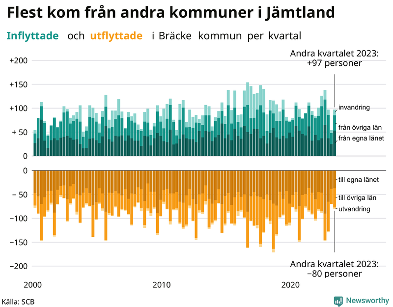 Flyttar till och från Bräcke per kvartal sedan 2000