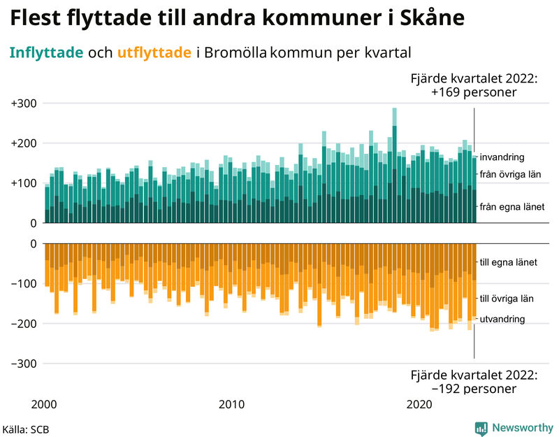 Flyttar till och från #{RegionShort} per kvartal sedan #{year(EarliestDataPoint)}