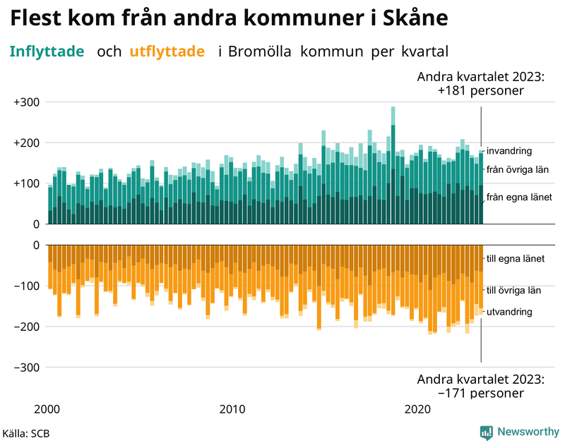 Flyttar till och från Bromölla per kvartal sedan 2000
