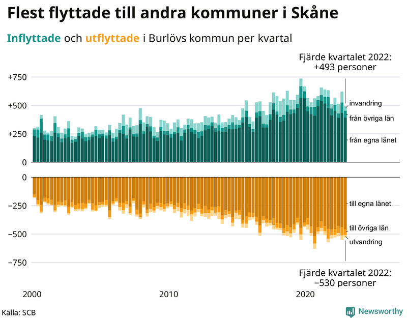 Flyttar till och från #{RegionShort} per kvartal sedan #{year(EarliestDataPoint)}