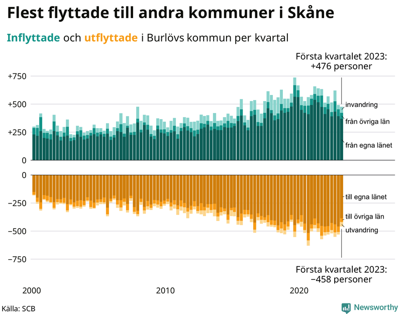 Flyttar till och från #{RegionShort} per kvartal sedan #{year(EarliestDataPoint)}