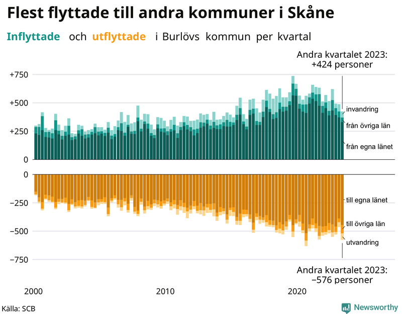Flyttar till och från Burlöv per kvartal sedan 2000