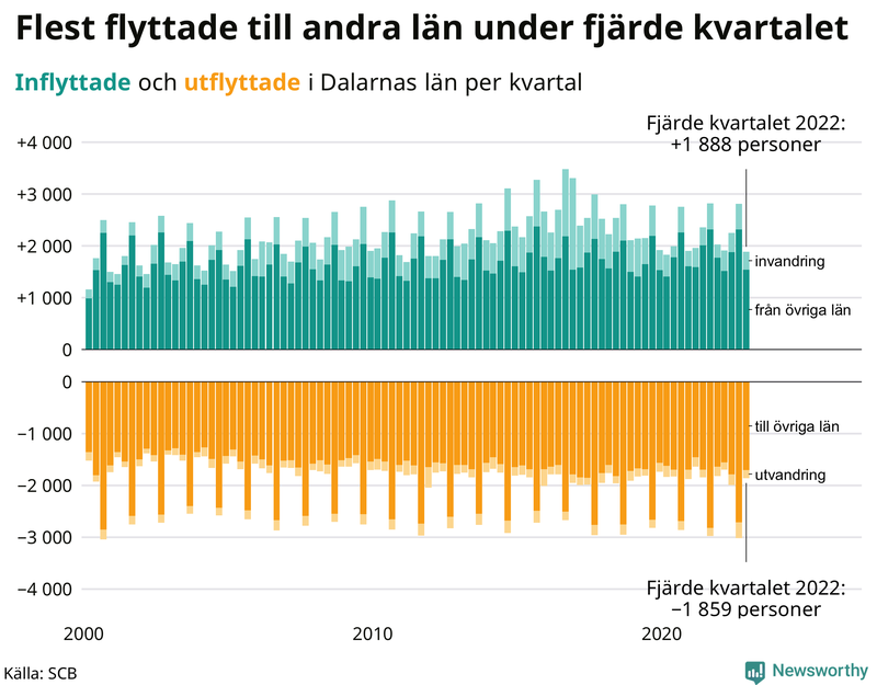 Flyttar till och från #{RegionShort} per kvartal sedan #{year(EarliestDataPoint)}