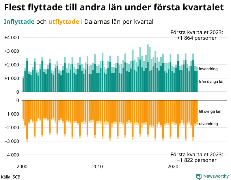 Flyttar till och från #{RegionShort} per kvartal sedan #{year(EarliestDataPoint)}