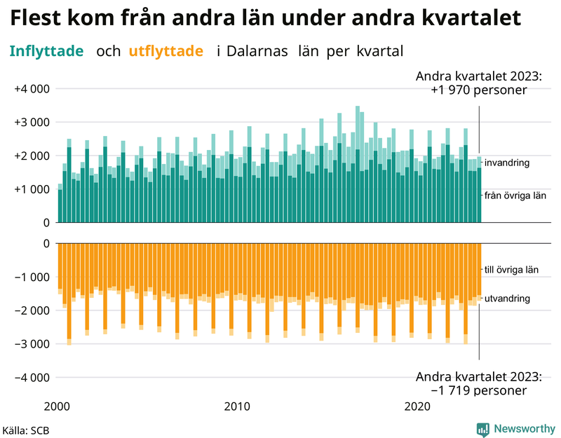 Flyttar till och från Dalarna per kvartal sedan 2000