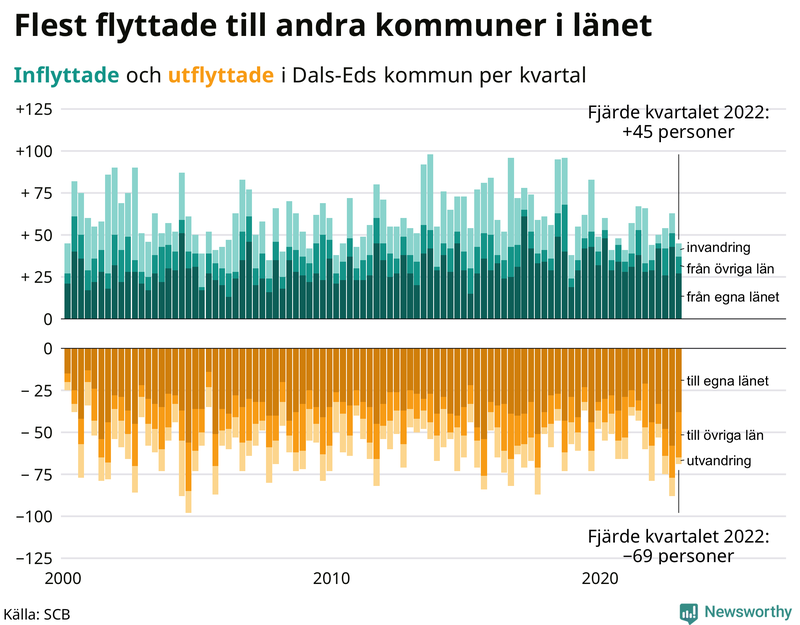 Flyttar till och från #{RegionShort} per kvartal sedan #{year(EarliestDataPoint)}