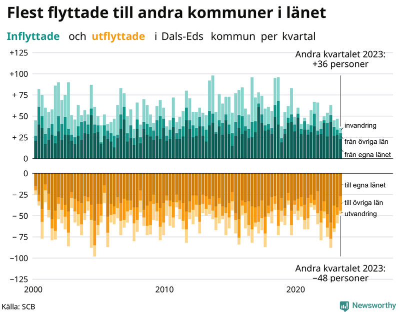 Flyttar till och från Dals-Ed per kvartal sedan 2000