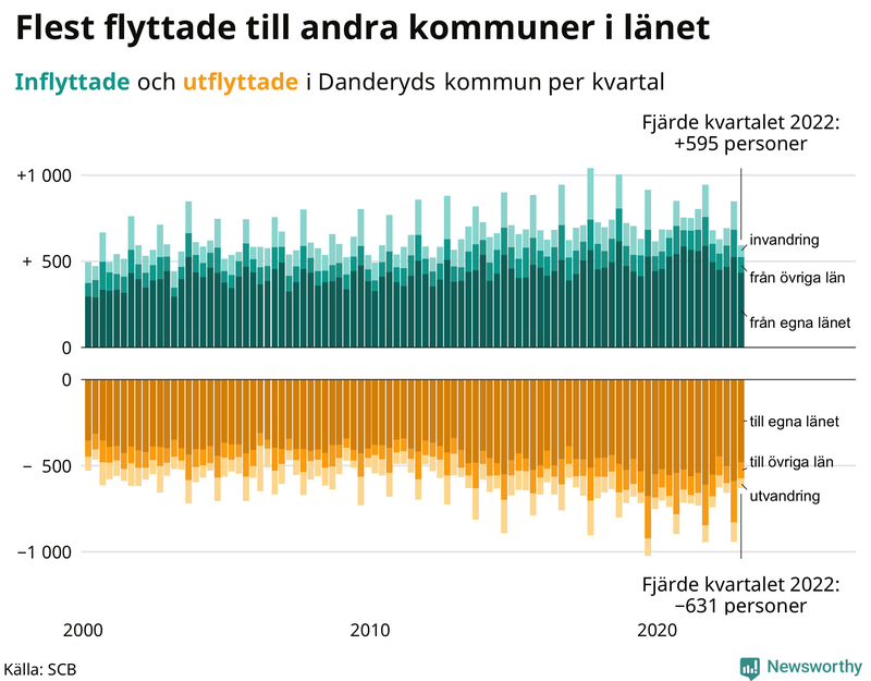 Flyttar till och från #{RegionShort} per kvartal sedan #{year(EarliestDataPoint)}