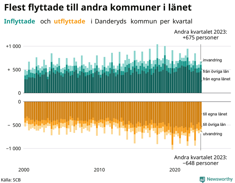 Flyttar till och från Danderyd per kvartal sedan 2000