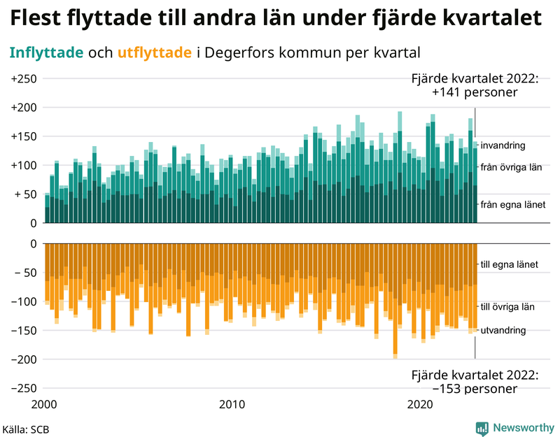 Flyttar till och från #{RegionShort} per kvartal sedan #{year(EarliestDataPoint)}