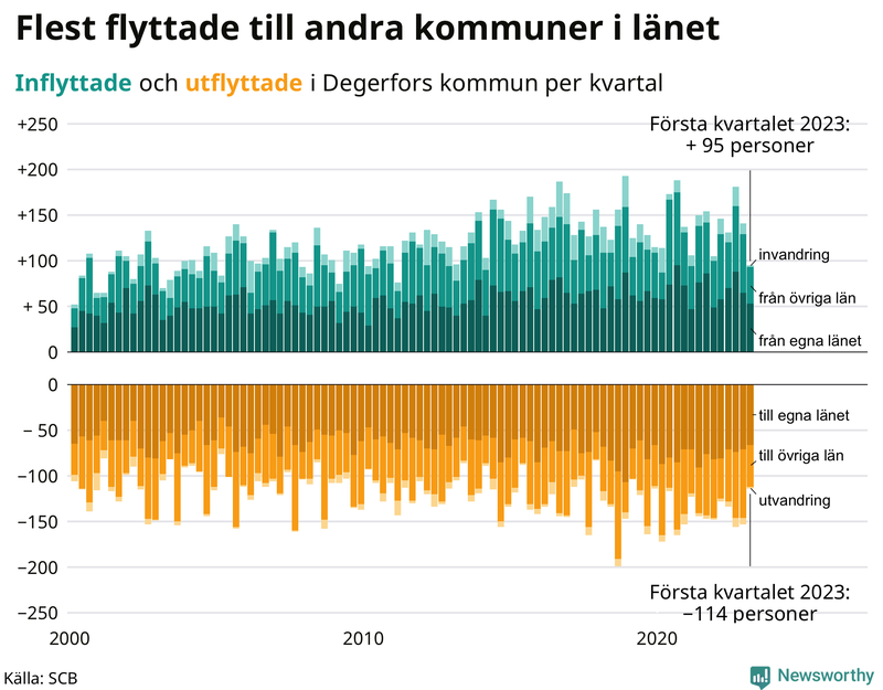 Flyttar till och från #{RegionShort} per kvartal sedan #{year(EarliestDataPoint)}