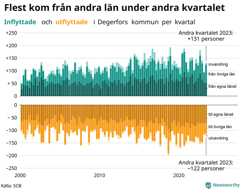 Flyttar till och från Degerfors per kvartal sedan 2000