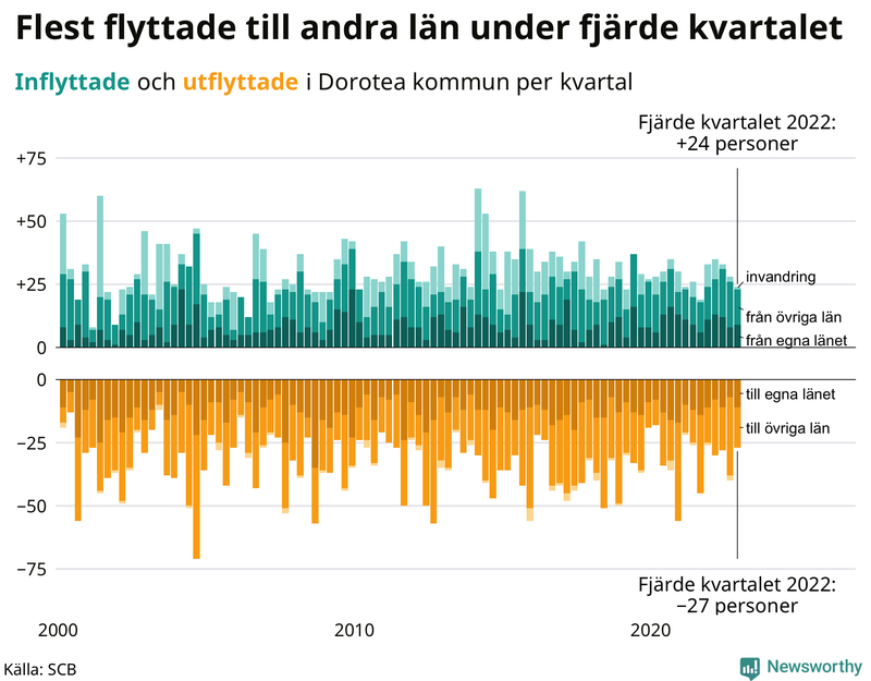 Flyttar till och från #{RegionShort} per kvartal sedan #{year(EarliestDataPoint)}