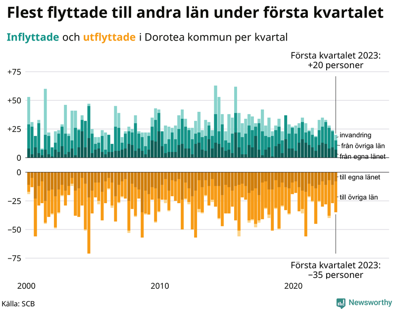 Flyttar till och från #{RegionShort} per kvartal sedan #{year(EarliestDataPoint)}