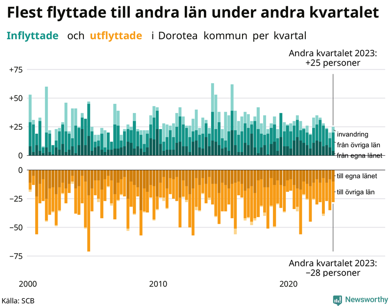 Flyttar till och från Dorotea per kvartal sedan 2000