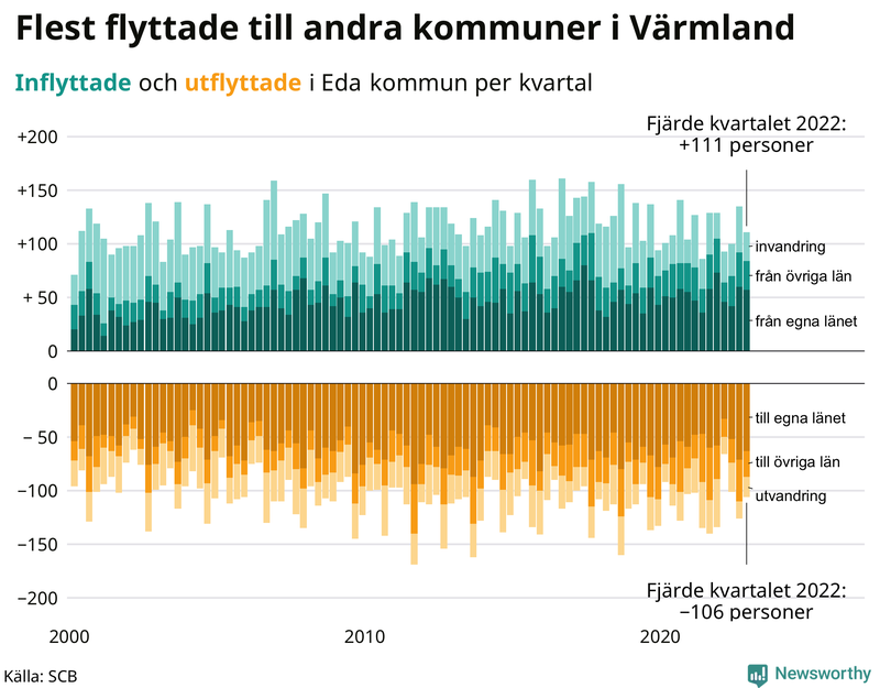 Flyttar till och från #{RegionShort} per kvartal sedan #{year(EarliestDataPoint)}