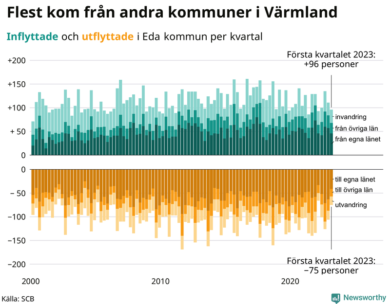 Flyttar till och från #{RegionShort} per kvartal sedan #{year(EarliestDataPoint)}