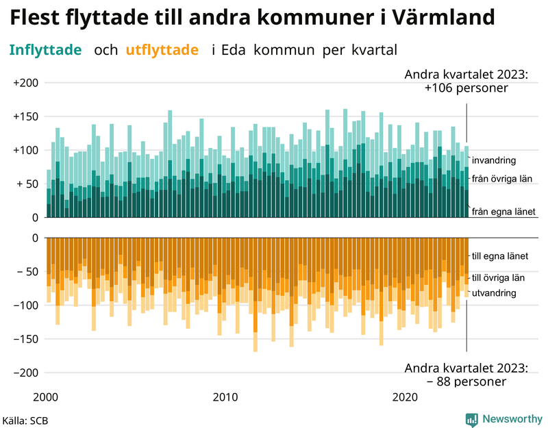 Flyttar till och från Eda per kvartal sedan 2000