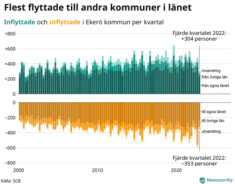 Flyttar till och från #{RegionShort} per kvartal sedan #{year(EarliestDataPoint)}