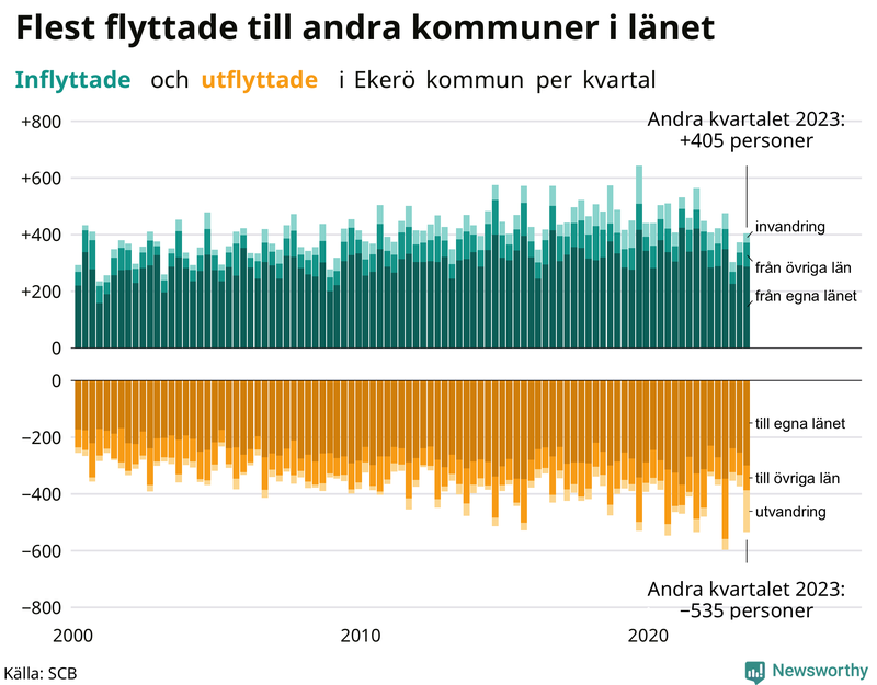 Flyttar till och från Ekerö per kvartal sedan 2000