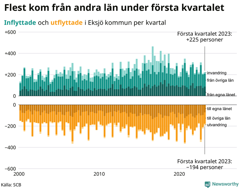 Flyttar till och från #{RegionShort} per kvartal sedan #{year(EarliestDataPoint)}