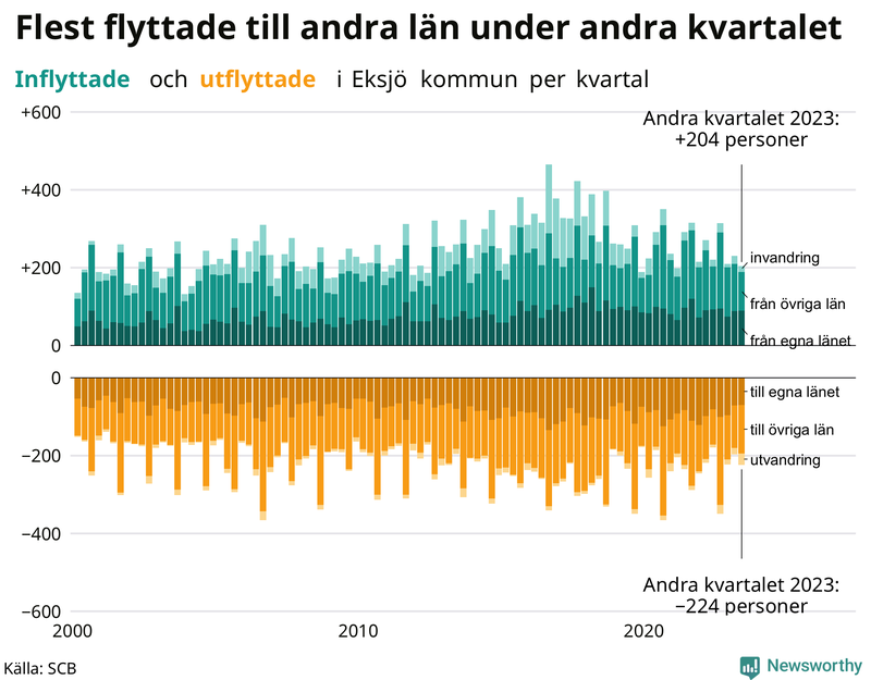 Flyttar till och från Eksjö per kvartal sedan 2000