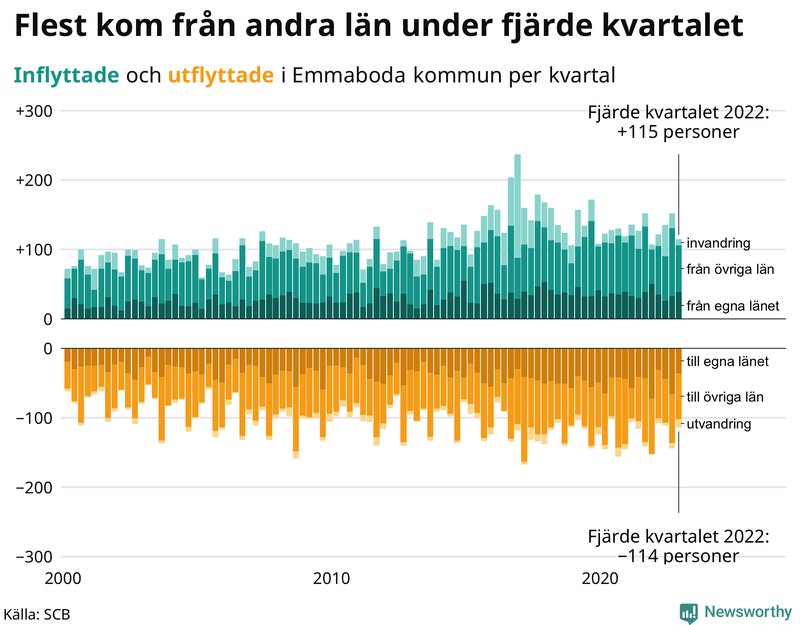 Flyttar till och från #{RegionShort} per kvartal sedan #{year(EarliestDataPoint)}