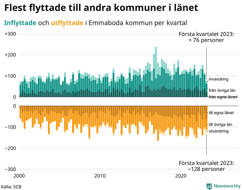 Flyttar till och från #{RegionShort} per kvartal sedan #{year(EarliestDataPoint)}
