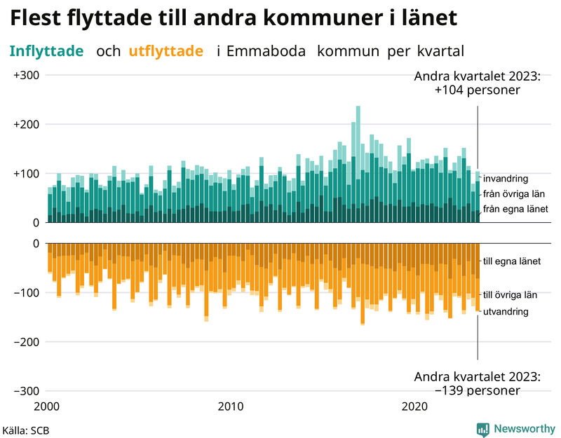 Flyttar till och från Emmaboda per kvartal sedan 2000