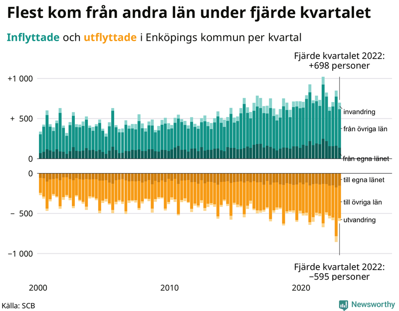 Flyttar till och från #{RegionShort} per kvartal sedan #{year(EarliestDataPoint)}