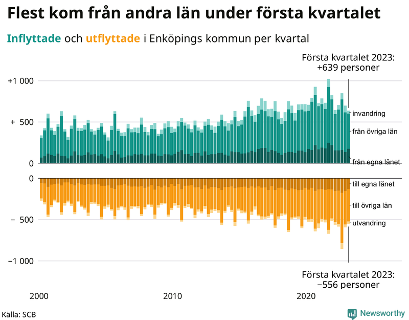 Flyttar till och från #{RegionShort} per kvartal sedan #{year(EarliestDataPoint)}